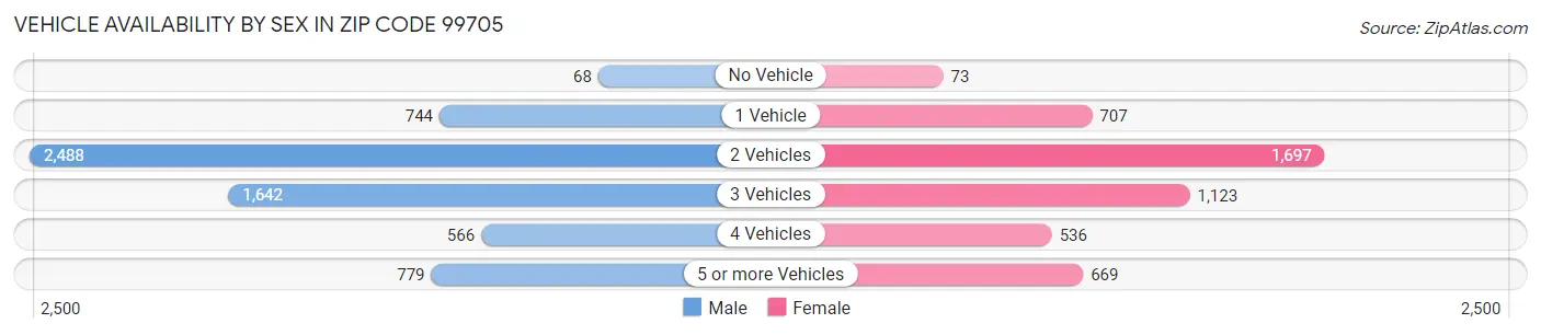 Vehicle Availability by Sex in Zip Code 99705