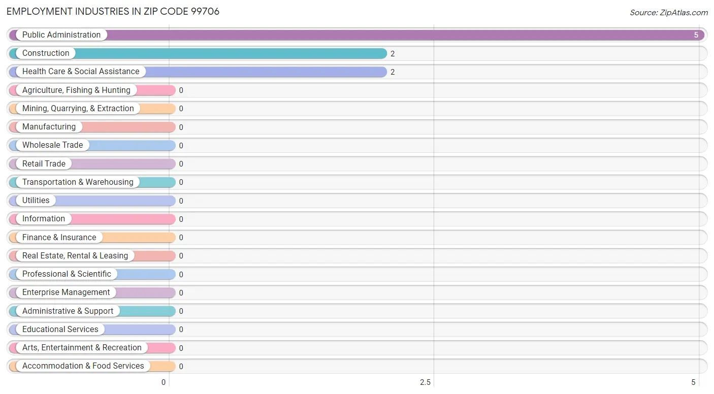 Employment Industries in Zip Code 99706