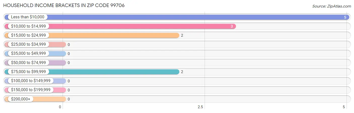 Household Income Brackets in Zip Code 99706