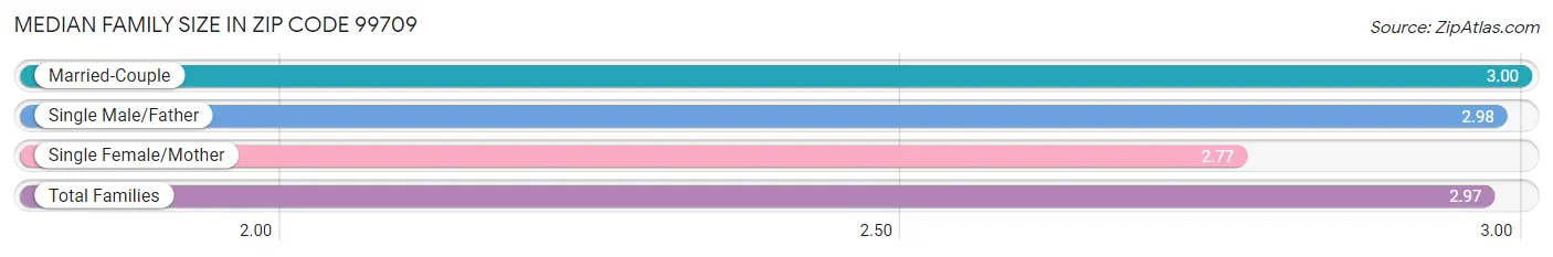 Median Family Size in Zip Code 99709