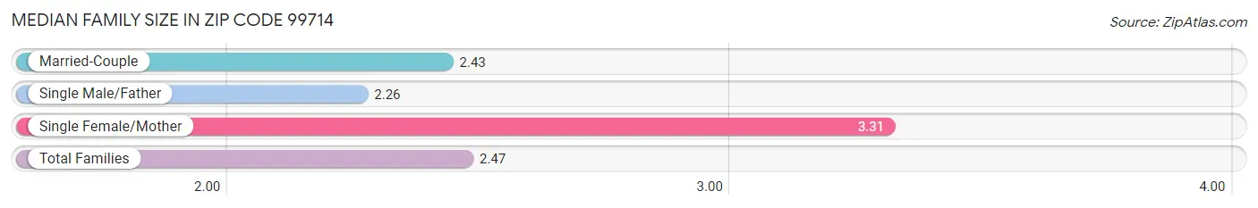 Median Family Size in Zip Code 99714
