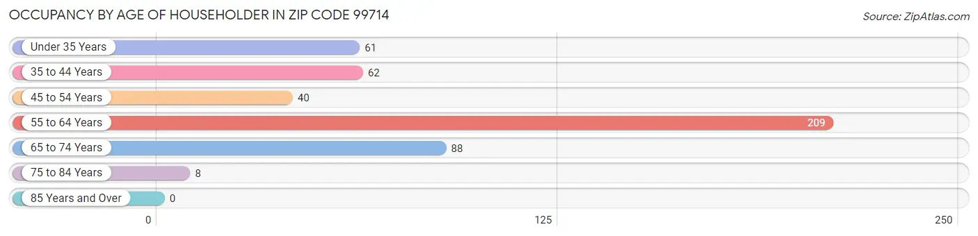 Occupancy by Age of Householder in Zip Code 99714