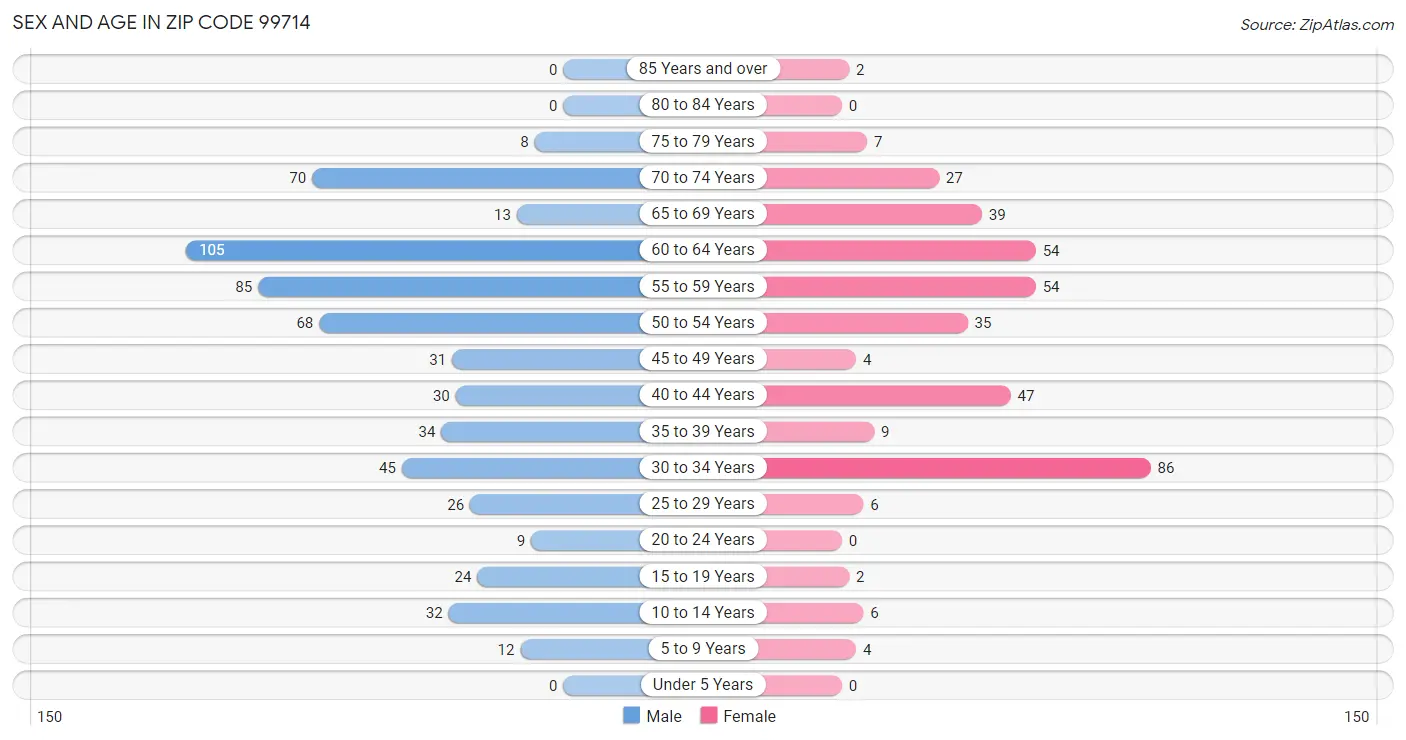 Sex and Age in Zip Code 99714