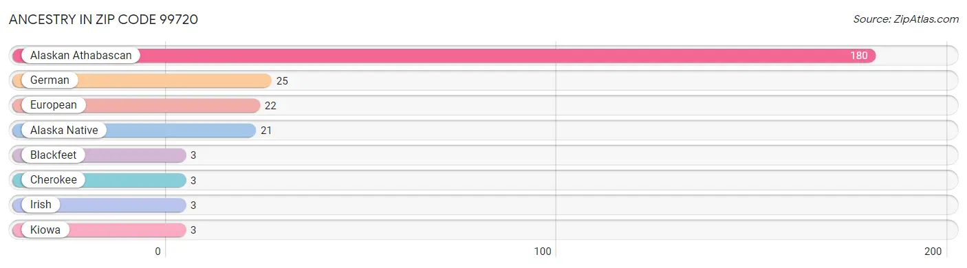 Ancestry in Zip Code 99720