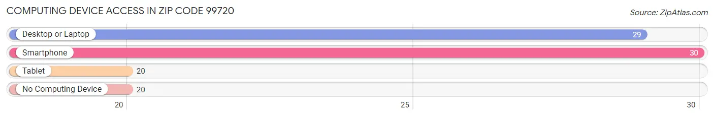 Computing Device Access in Zip Code 99720