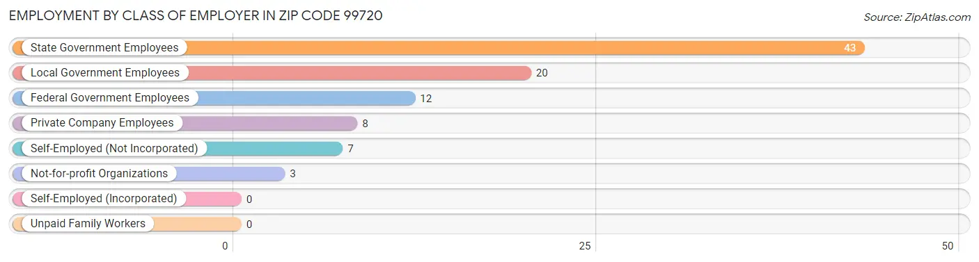 Employment by Class of Employer in Zip Code 99720