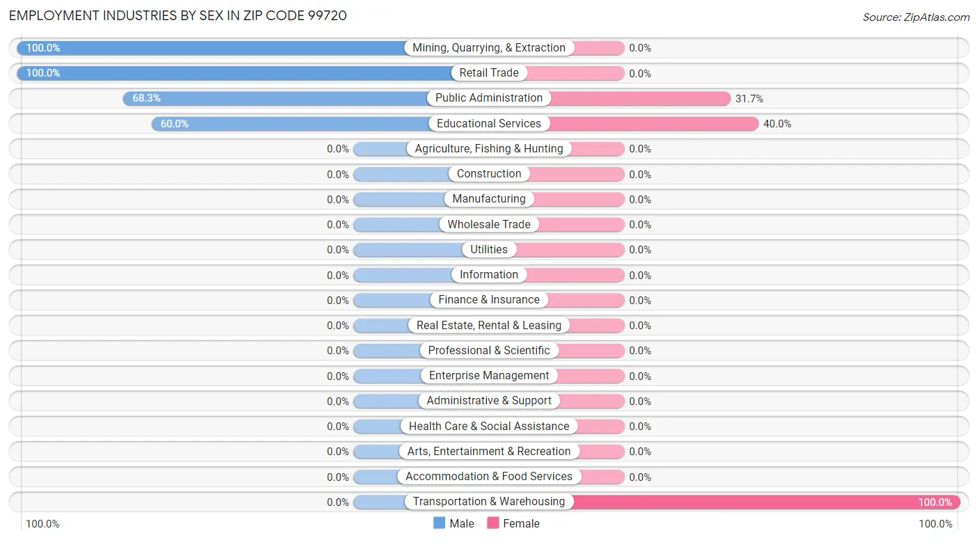 Employment Industries by Sex in Zip Code 99720