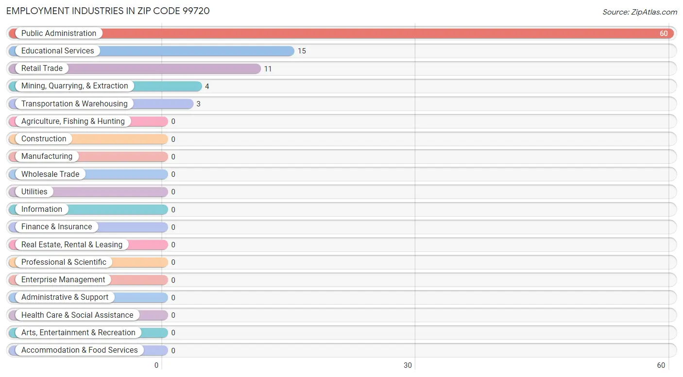 Employment Industries in Zip Code 99720