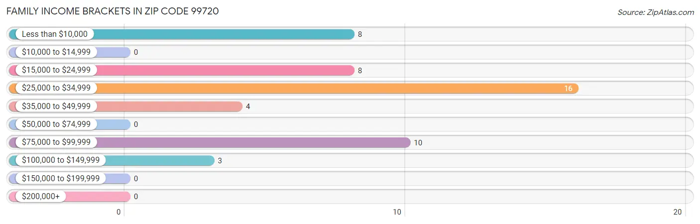 Family Income Brackets in Zip Code 99720