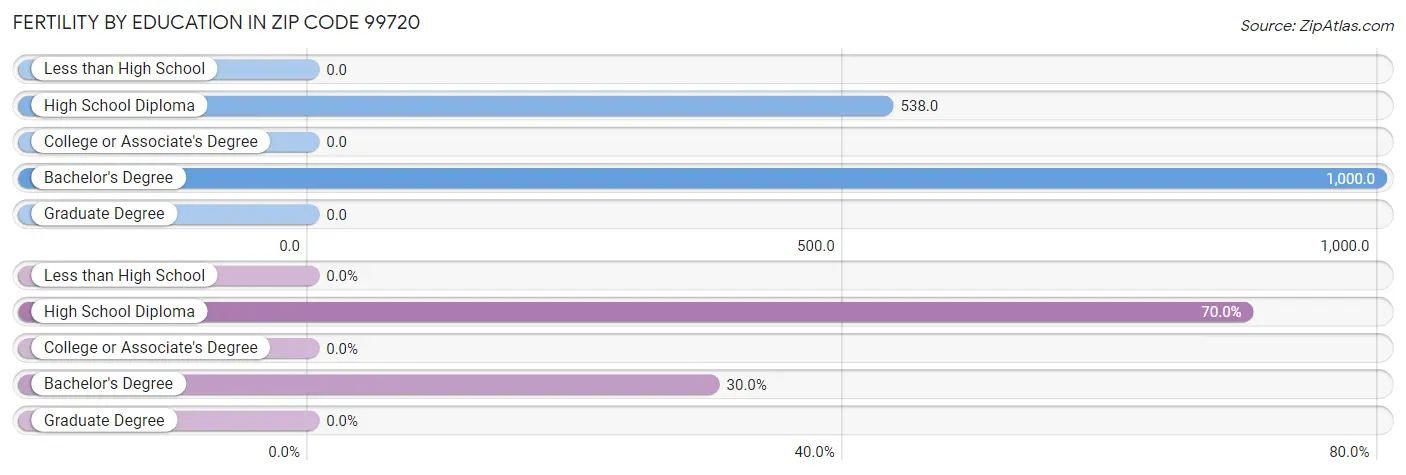 Female Fertility by Education Attainment in Zip Code 99720