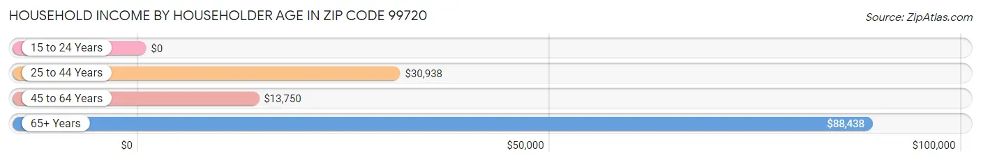 Household Income by Householder Age in Zip Code 99720