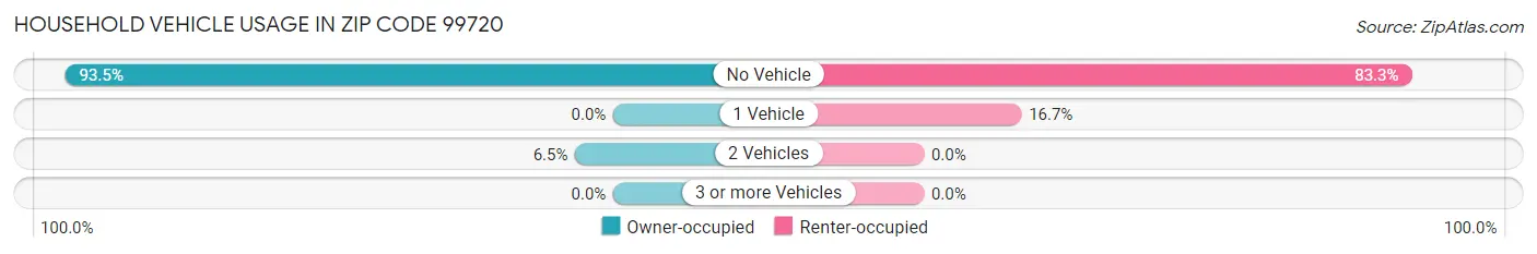 Household Vehicle Usage in Zip Code 99720