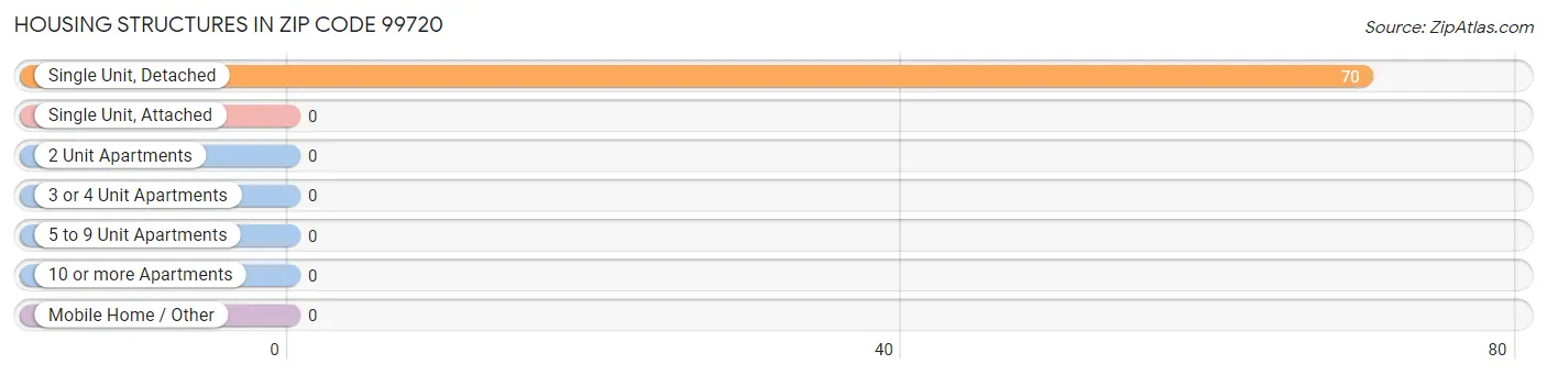 Housing Structures in Zip Code 99720