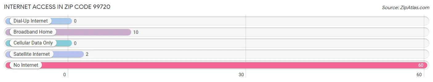 Internet Access in Zip Code 99720
