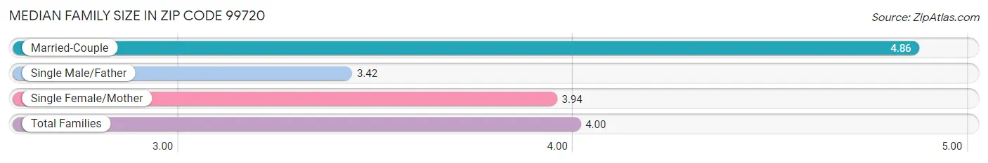 Median Family Size in Zip Code 99720