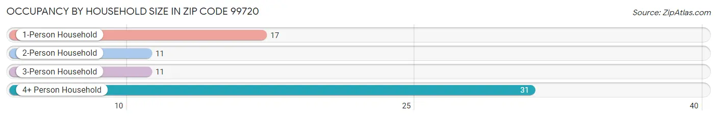 Occupancy by Household Size in Zip Code 99720