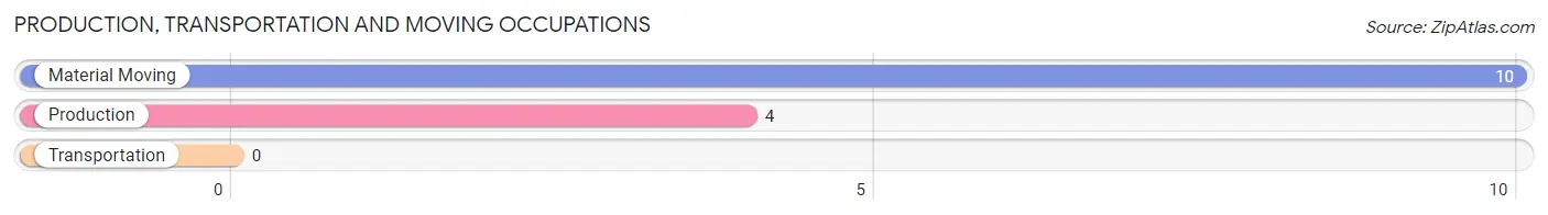 Production, Transportation and Moving Occupations in Zip Code 99720