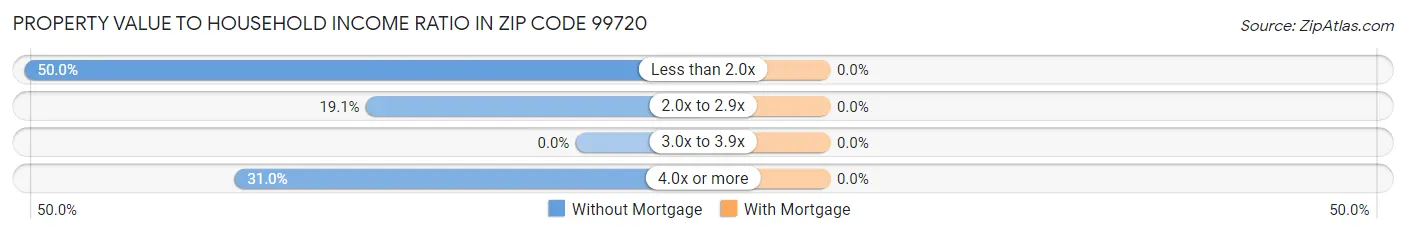 Property Value to Household Income Ratio in Zip Code 99720