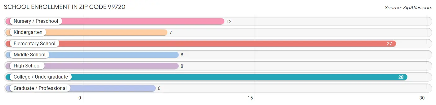 School Enrollment in Zip Code 99720