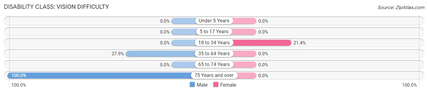 Disability in Zip Code 99720: <span>Vision Difficulty</span>