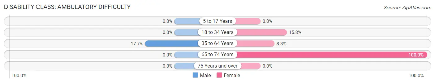 Disability in Zip Code 99721: <span>Ambulatory Difficulty</span>