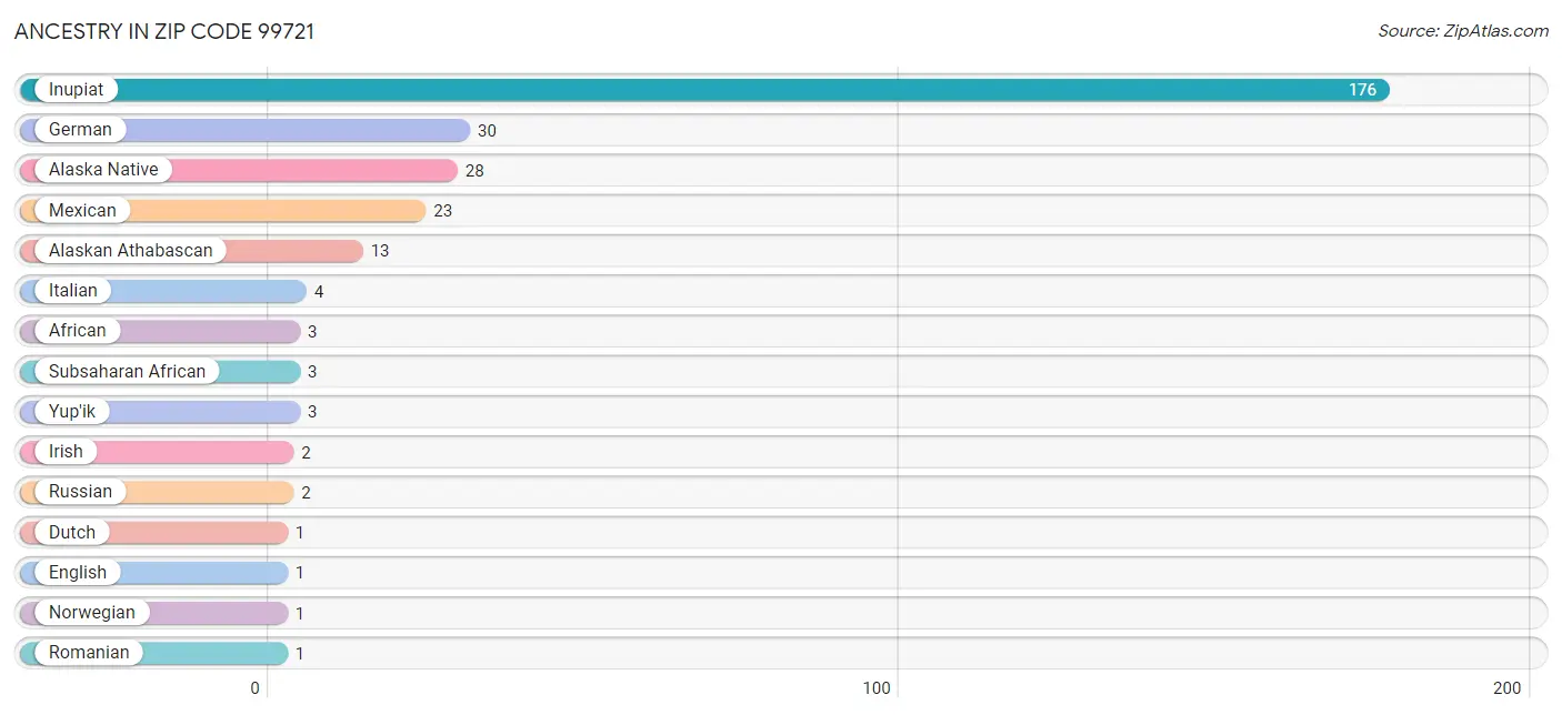 Ancestry in Zip Code 99721