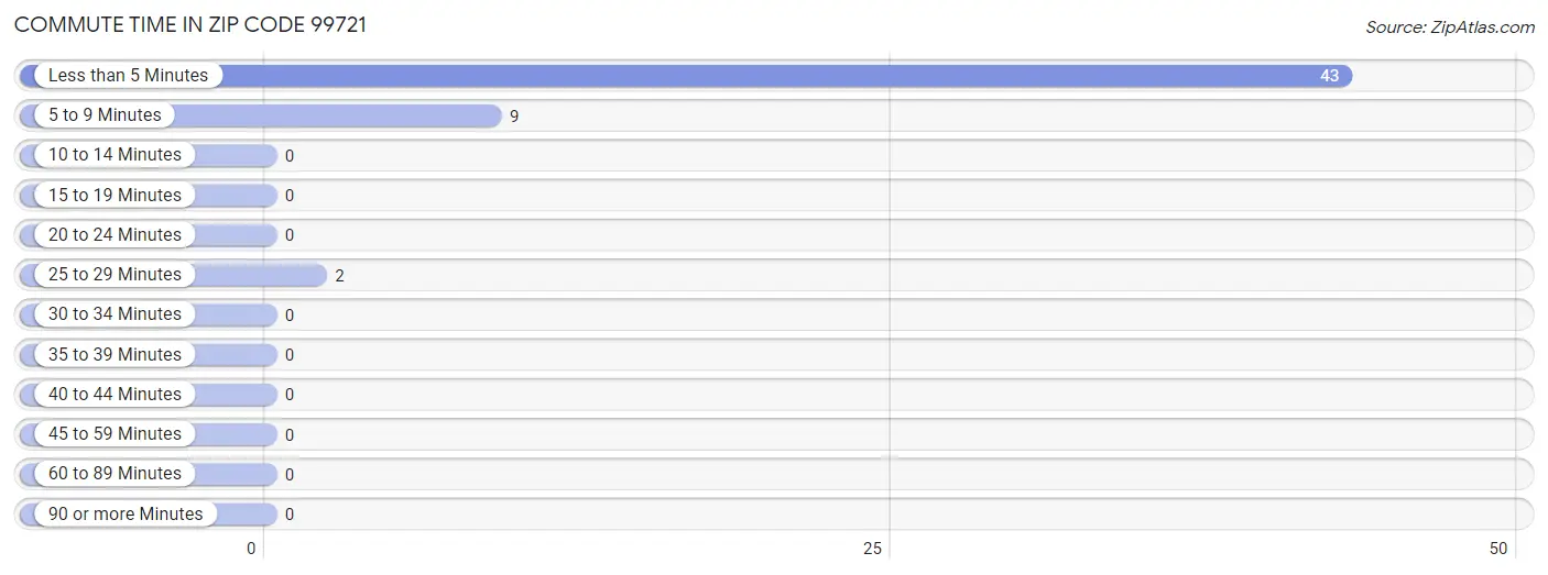 Commute Time in Zip Code 99721