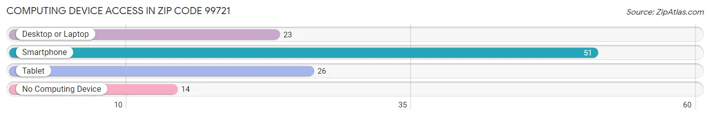 Computing Device Access in Zip Code 99721