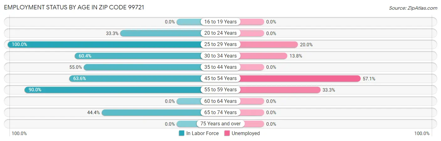 Employment Status by Age in Zip Code 99721