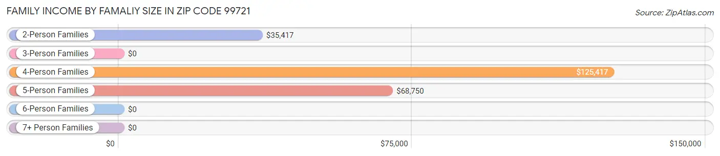 Family Income by Famaliy Size in Zip Code 99721