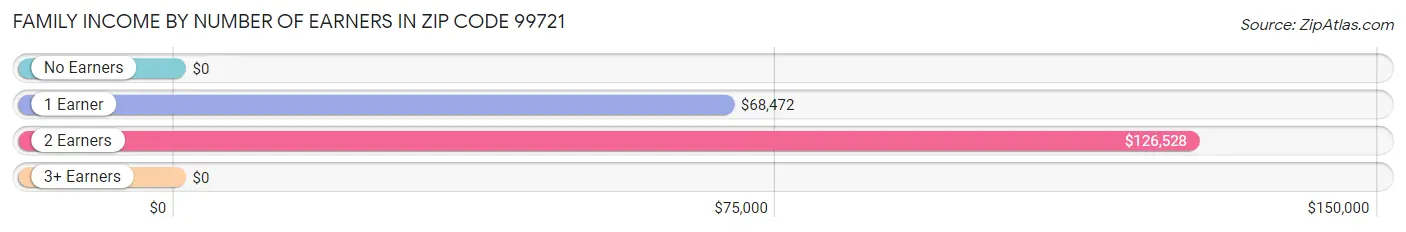 Family Income by Number of Earners in Zip Code 99721