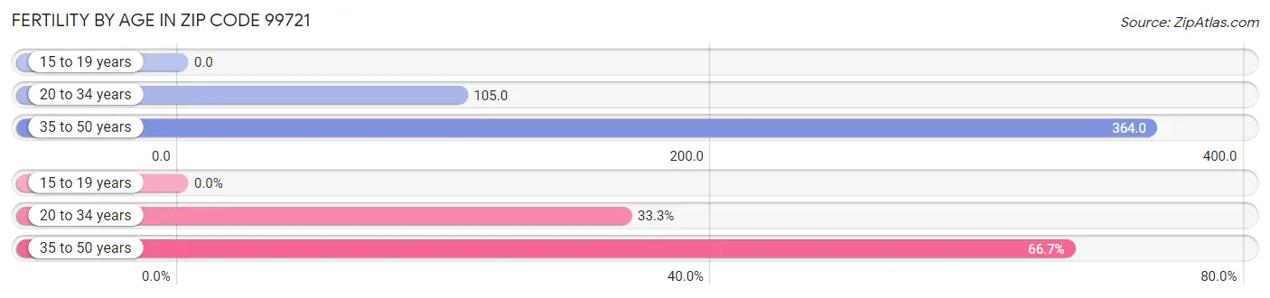 Female Fertility by Age in Zip Code 99721