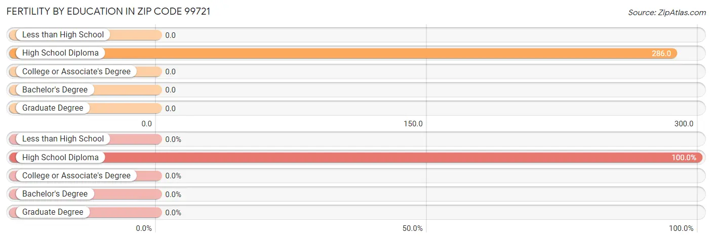 Female Fertility by Education Attainment in Zip Code 99721