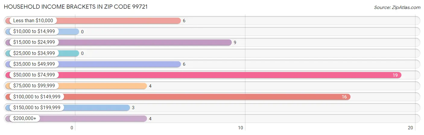 Household Income Brackets in Zip Code 99721
