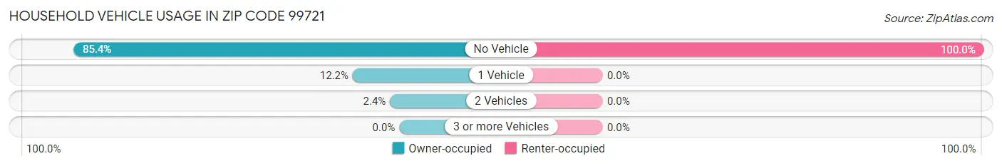 Household Vehicle Usage in Zip Code 99721