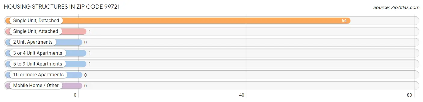 Housing Structures in Zip Code 99721