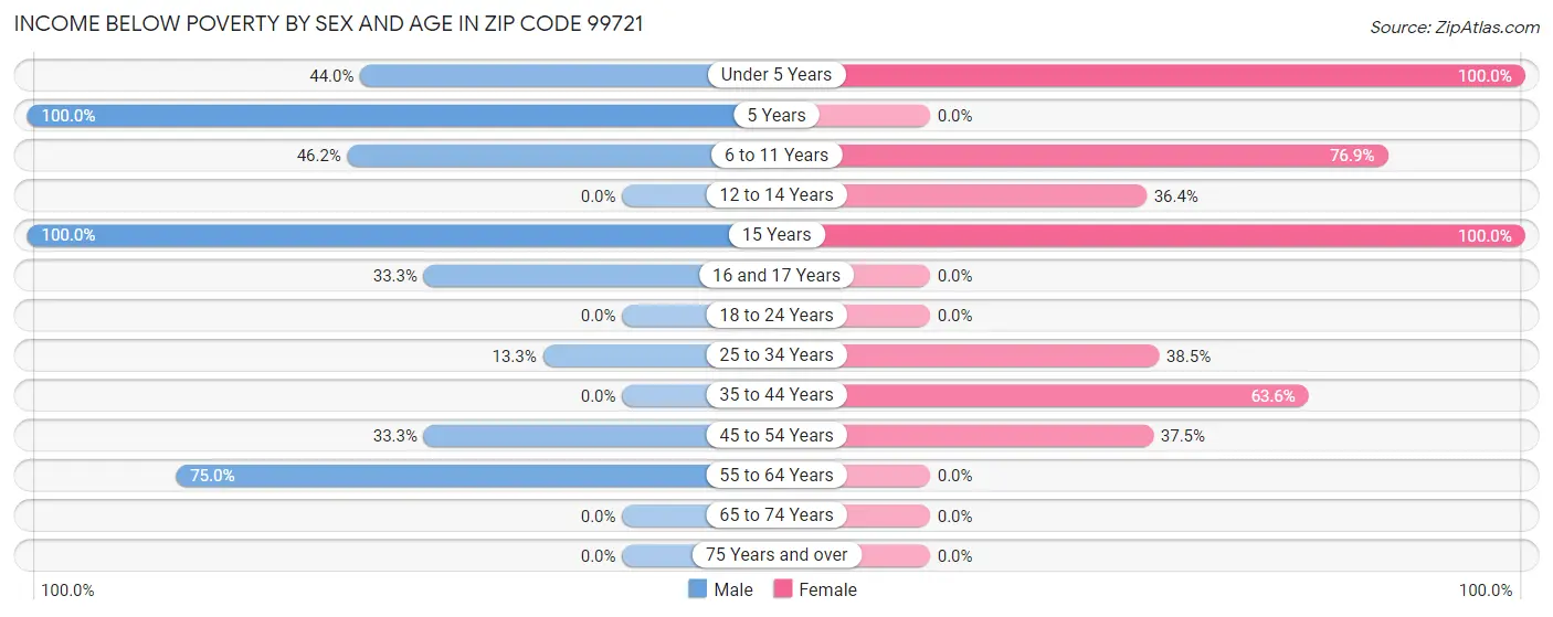 Income Below Poverty by Sex and Age in Zip Code 99721