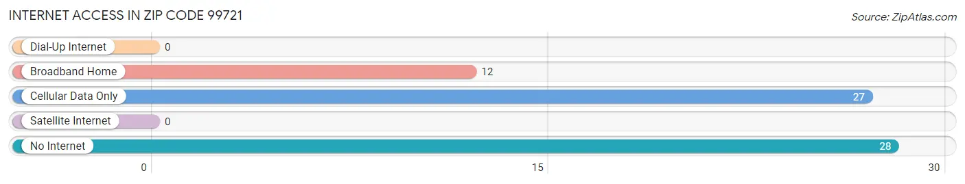 Internet Access in Zip Code 99721