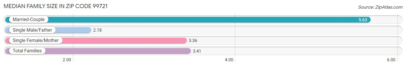 Median Family Size in Zip Code 99721