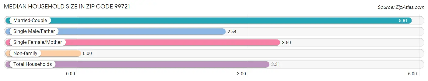 Median Household Size in Zip Code 99721