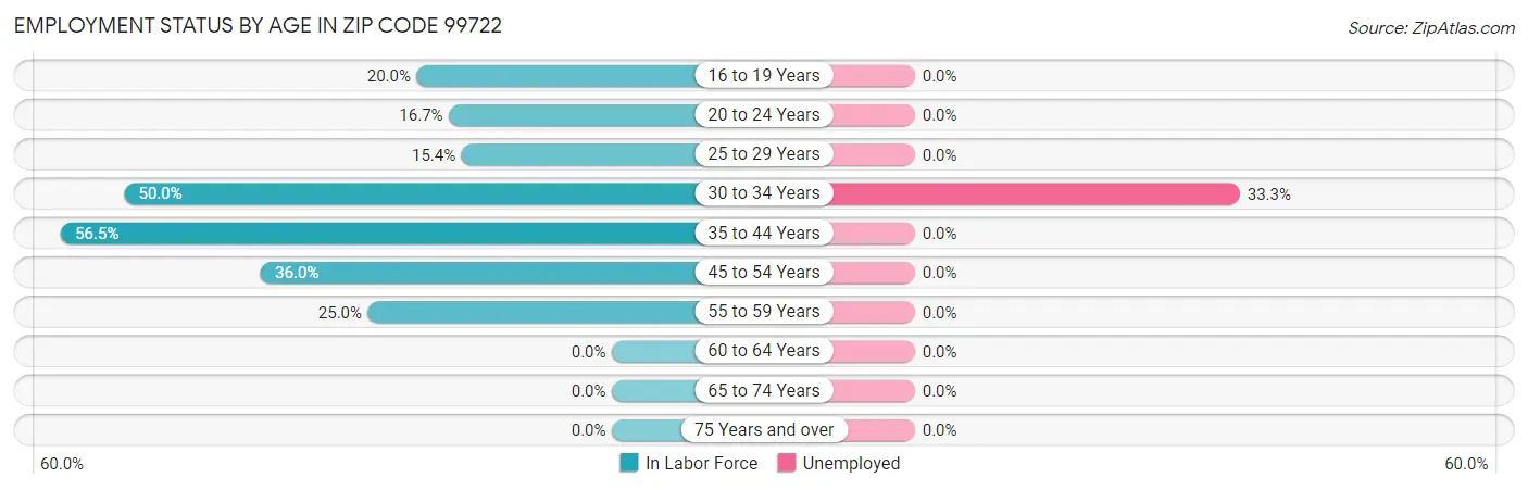 Employment Status by Age in Zip Code 99722