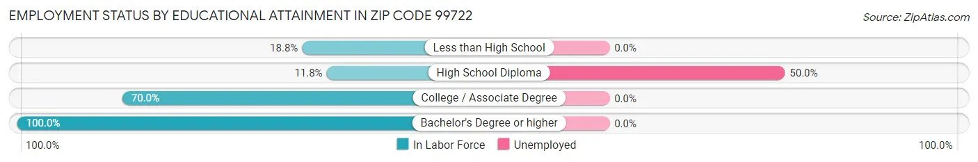 Employment Status by Educational Attainment in Zip Code 99722