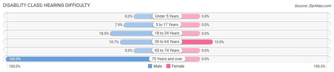 Disability in Zip Code 99722: <span>Hearing Difficulty</span>