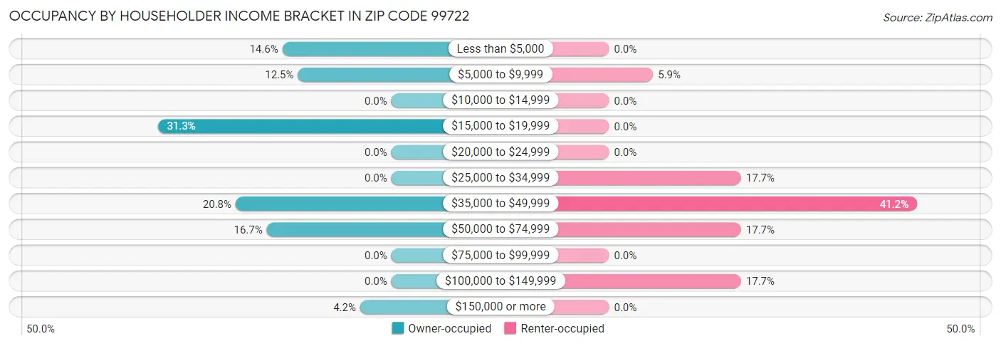 Occupancy by Householder Income Bracket in Zip Code 99722