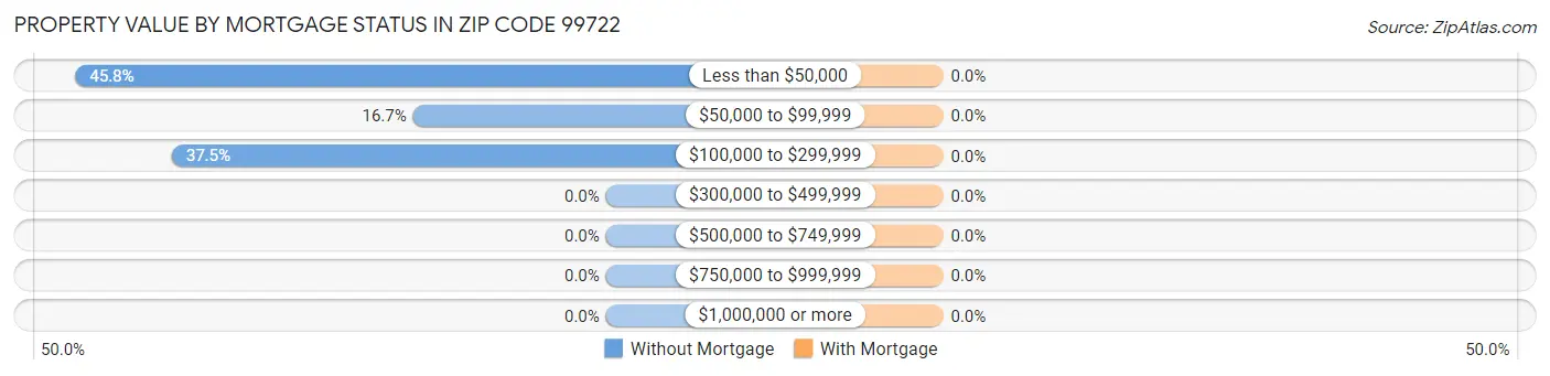 Property Value by Mortgage Status in Zip Code 99722