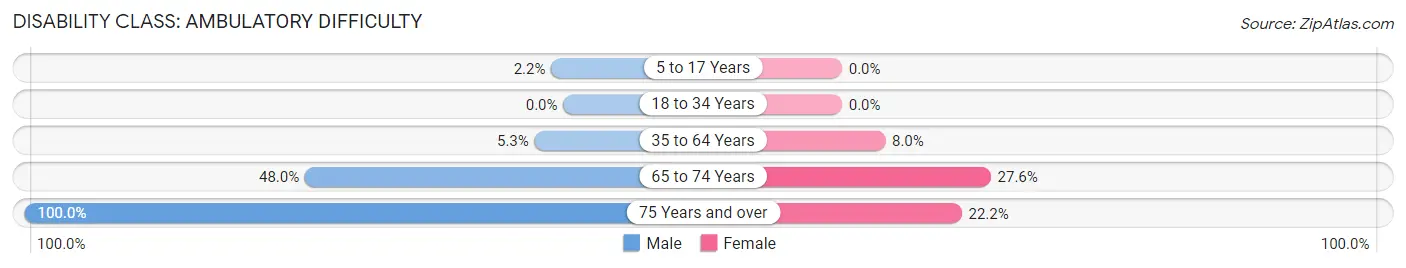 Disability in Zip Code 99723: <span>Ambulatory Difficulty</span>