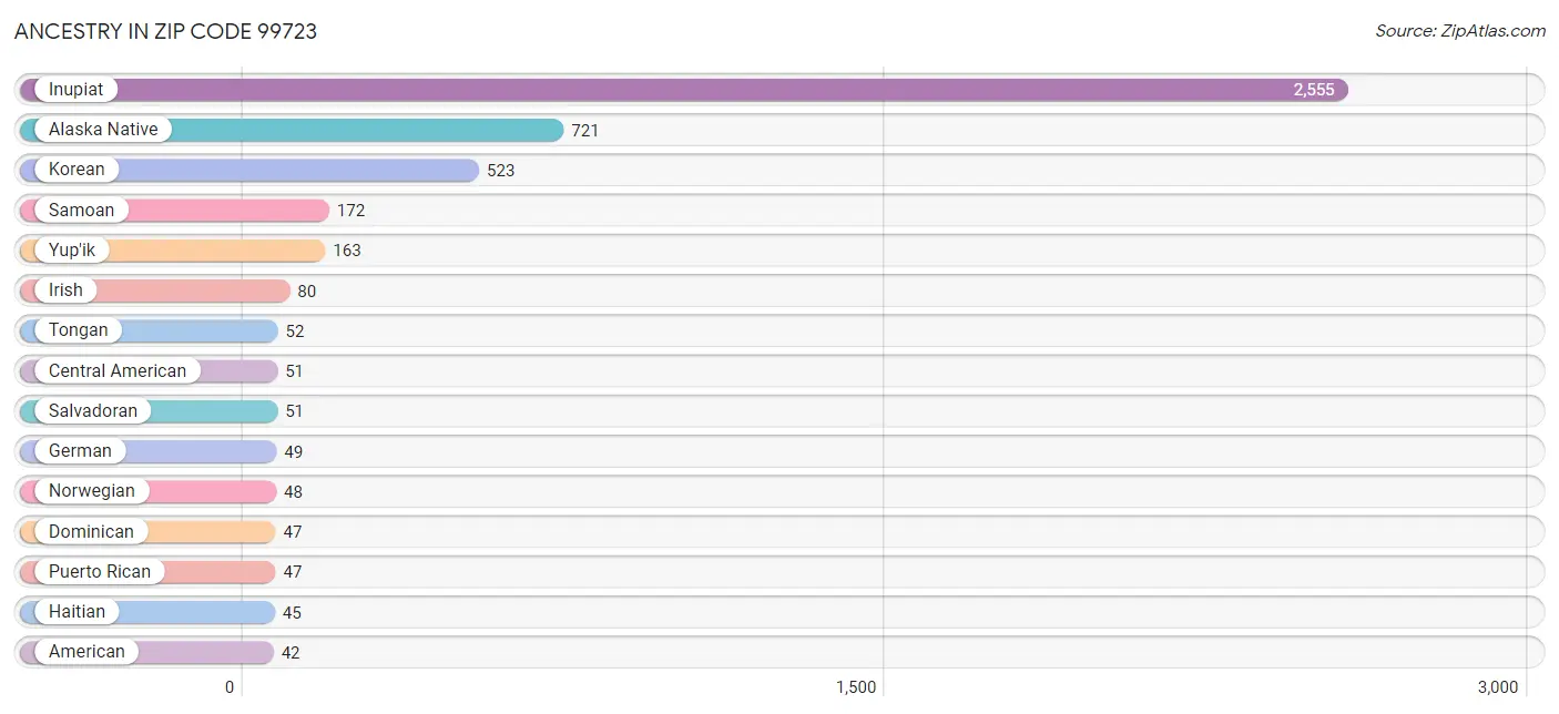 Ancestry in Zip Code 99723