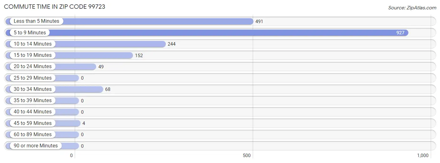 Commute Time in Zip Code 99723