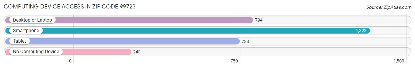 Computing Device Access in Zip Code 99723