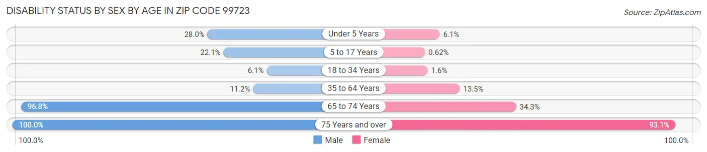 Disability Status by Sex by Age in Zip Code 99723